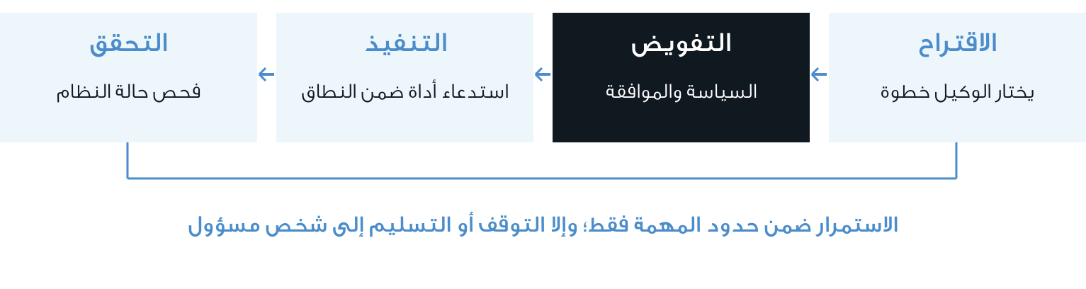 ضوابط تنفيذ الذكاء الاصطناعي الوكيل: الاقتراح والتفويض والتنفيذ والتحقق، مع التوقف أو تسليم المهمة عند تجاوز حدودها