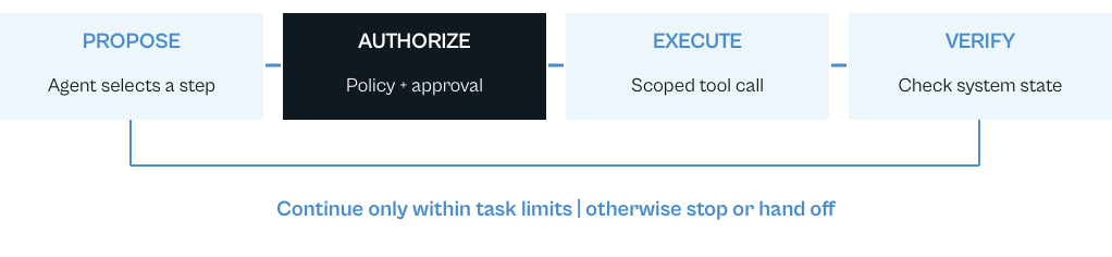 Agentic AI execution controls: propose, authorize, execute and verify, with a stop or handoff outside task limits.