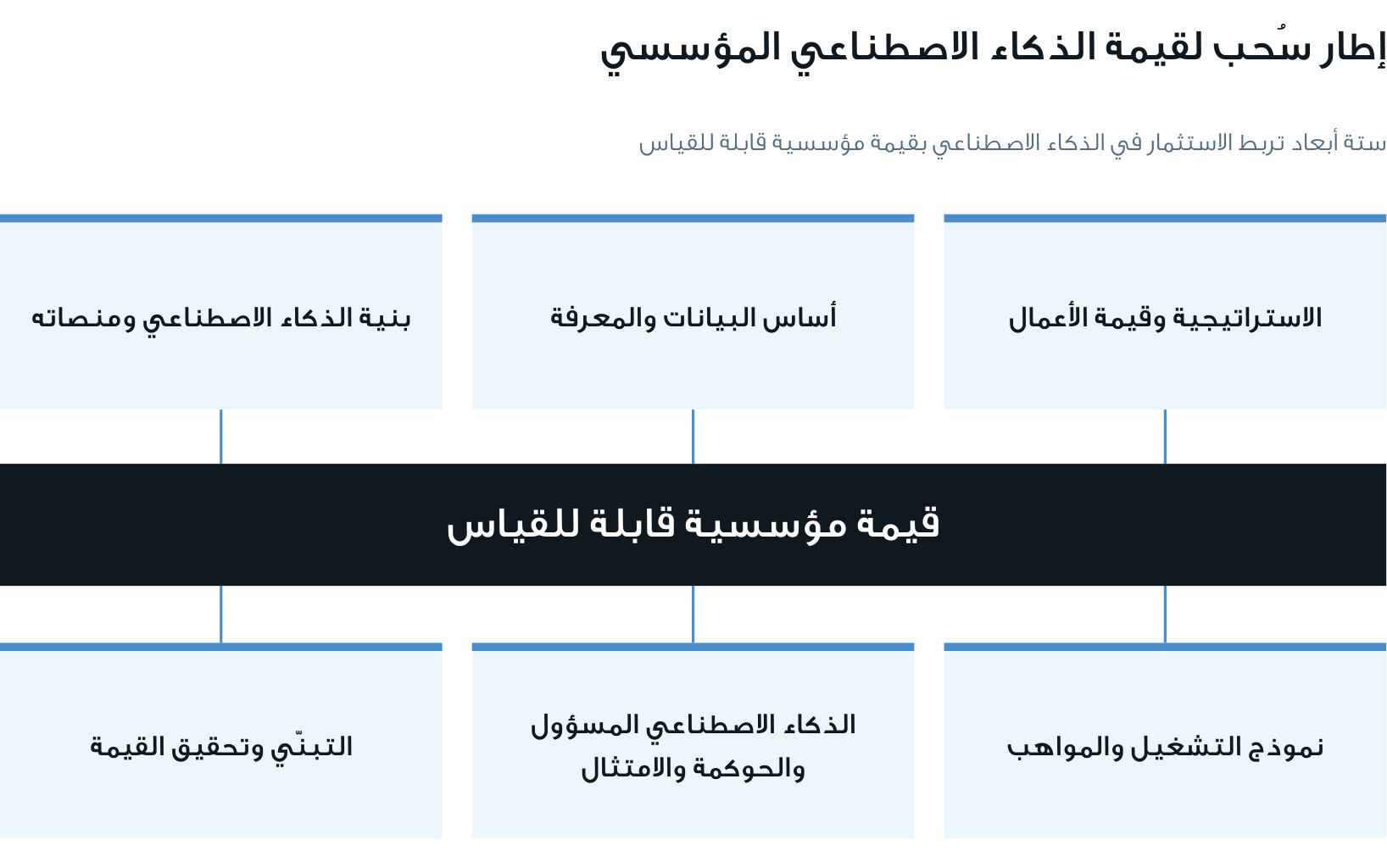 إطار سحب لقيمة الذكاء الاصطناعي المؤسسي: ستة مجالات مترابطة