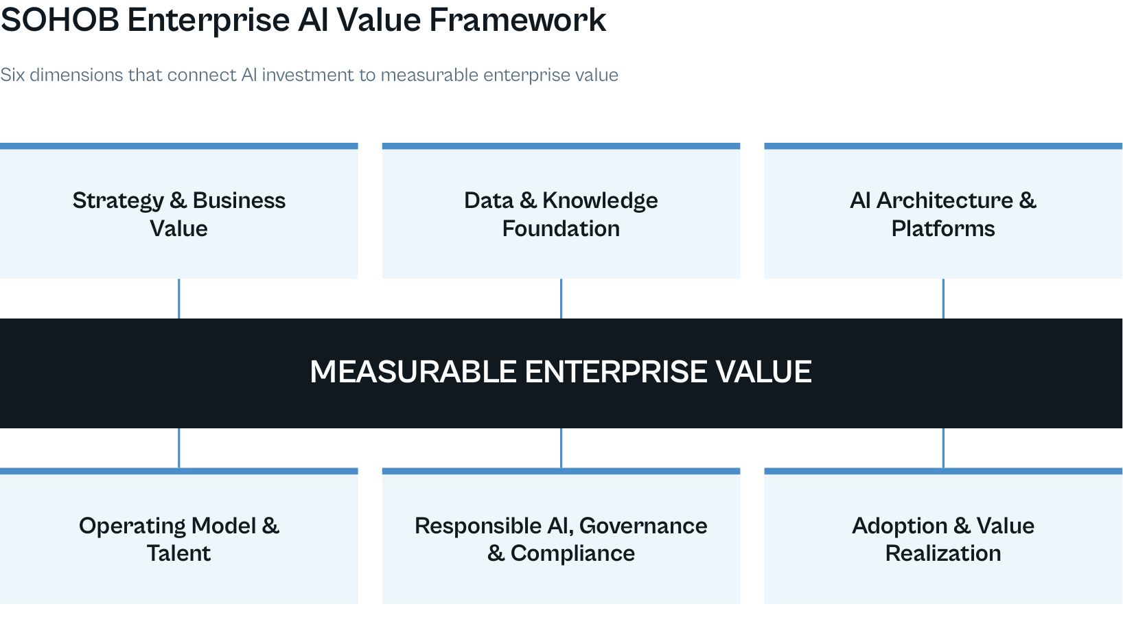 SOHOB Enterprise AI Value Framework connecting six dimensions to measurable enterprise value