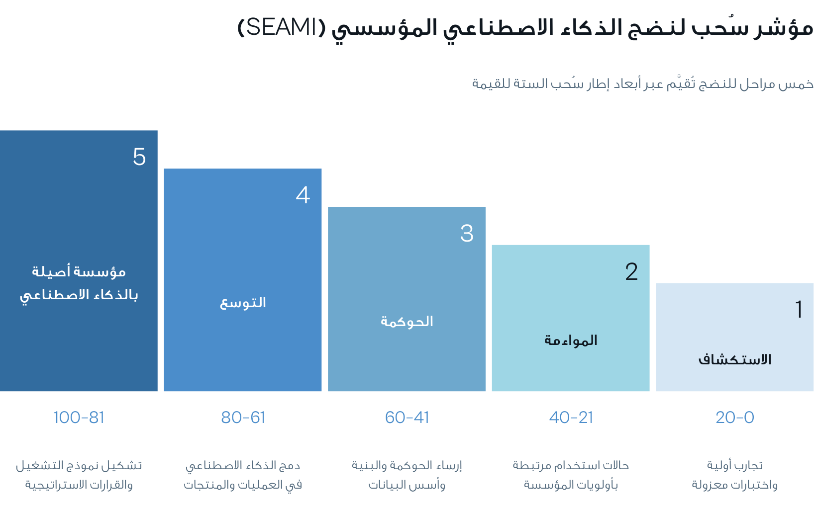 مؤشر نضج سحب: خمس مراحل من الاستكشاف إلى المؤسسة القائمة على الذكاء الاصطناعي