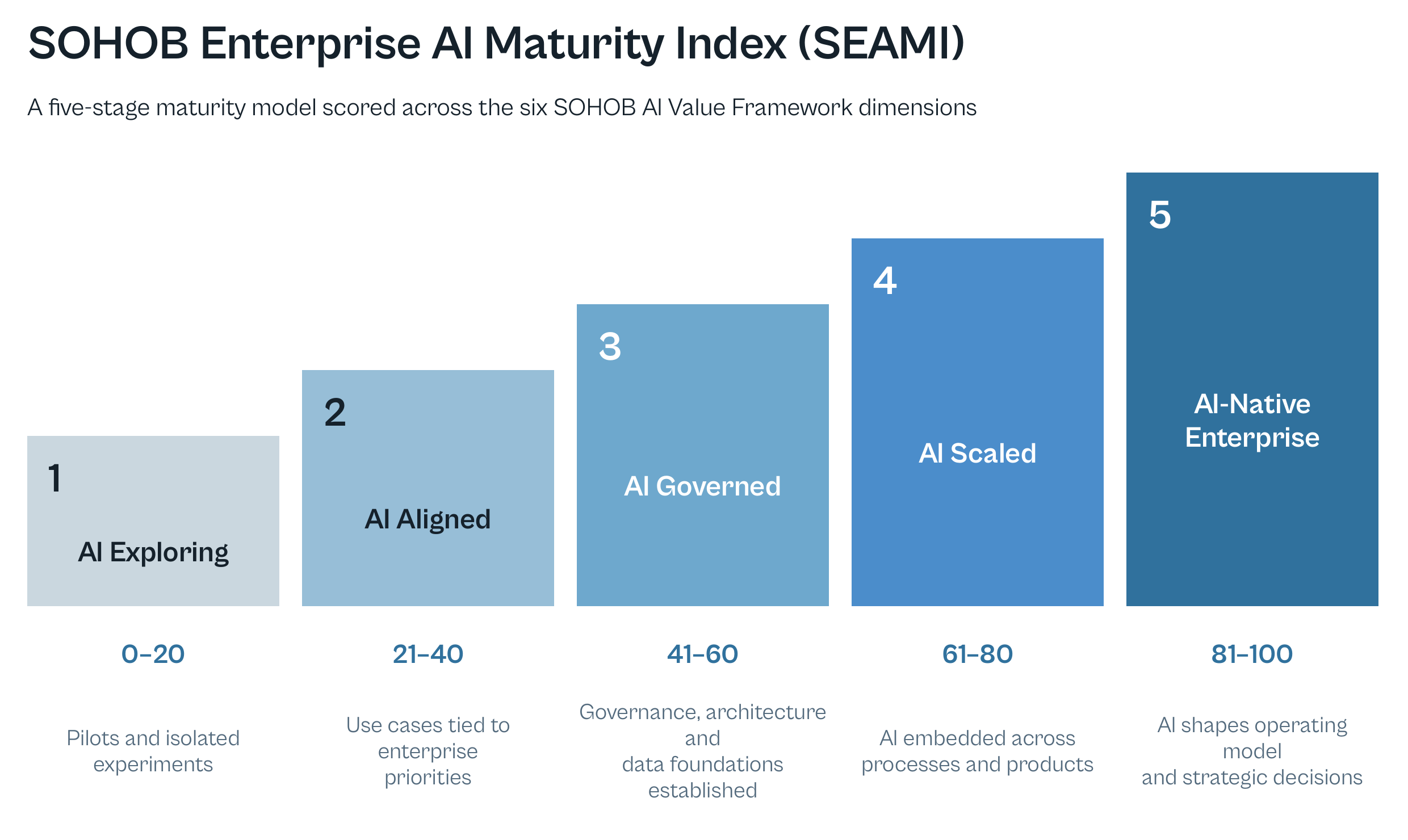 Five-stage SOHOB Enterprise AI Maturity Index from AI Exploring to AI-Native Enterprise