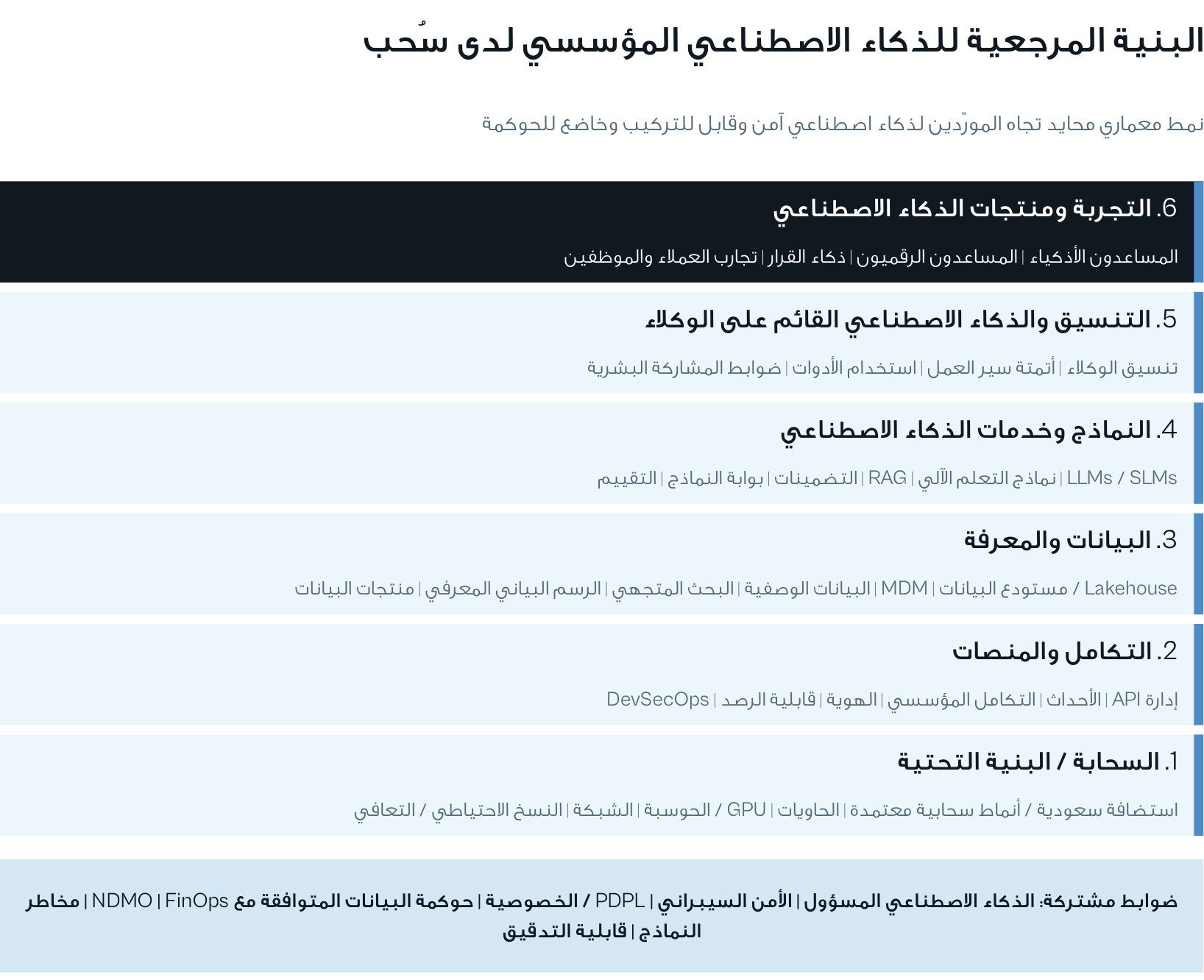 البنية المرجعية للذكاء الاصطناعي المؤسسي: ست طبقات وضوابط مشتركة