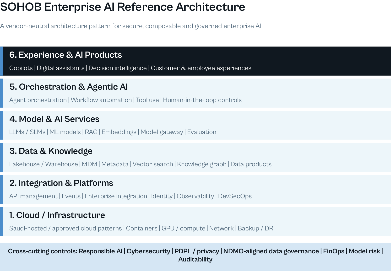 SOHOB Enterprise AI Reference Architecture for secure composable and governed AI