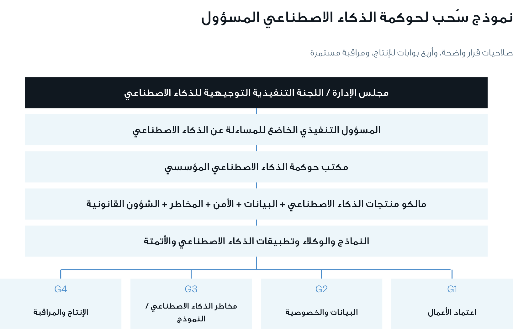 نموذج سحب للحوكمة: مستويات المساءلة وبوابات الاعتماد الأربع