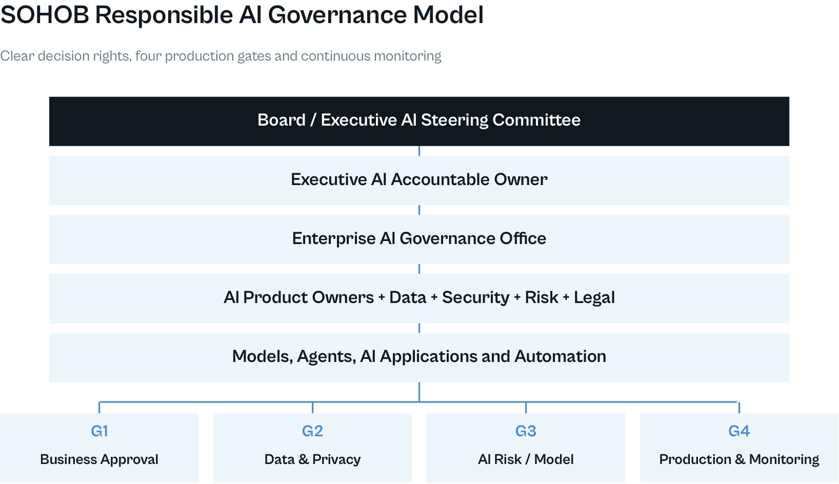 SOHOB Responsible AI Governance Model with four production approval gates