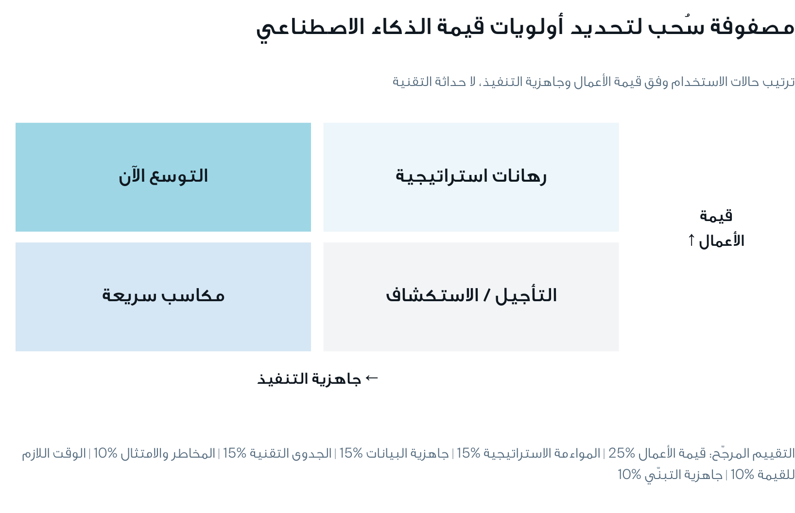 مصفوفة تحديد الأولويات بحسب قيمة الأعمال والجاهزية للتنفيذ