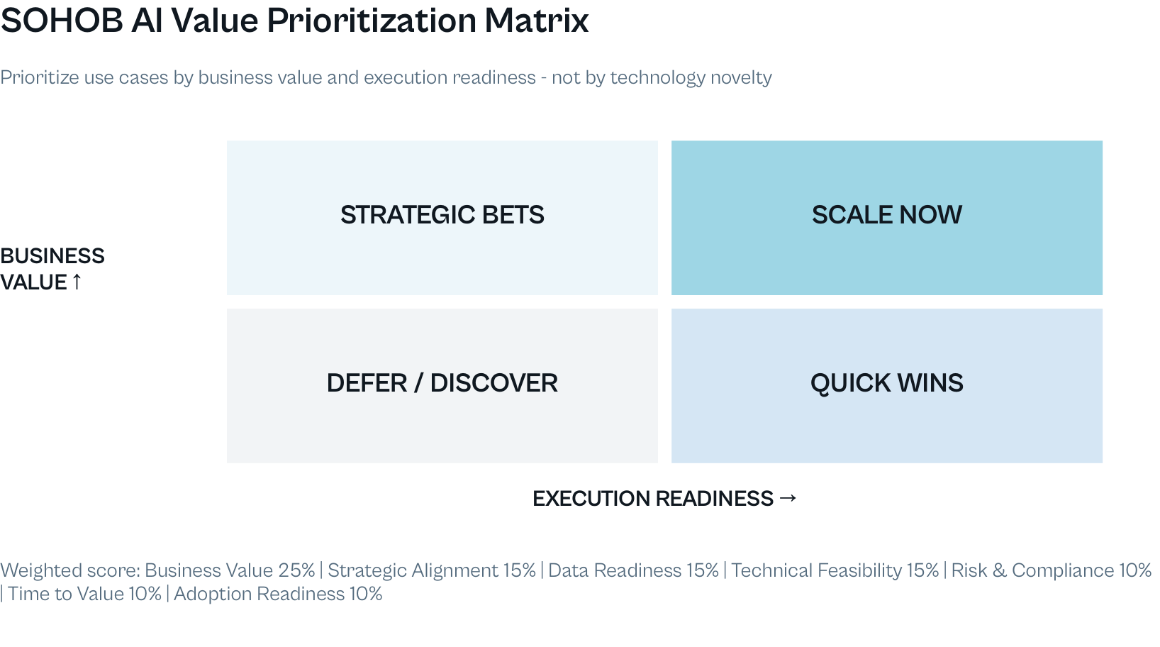 SOHOB AI Value Prioritization Matrix comparing business value and execution readiness