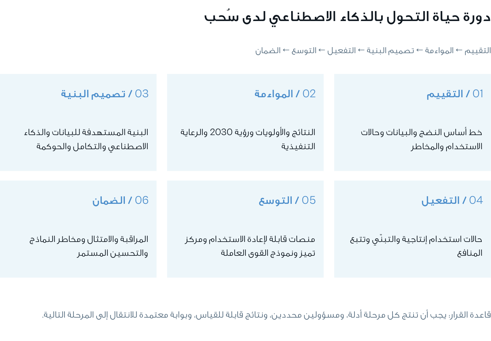 دورة حياة التحول: التقييم والمواءمة والتصميم والتفعيل والتوسع والضمان