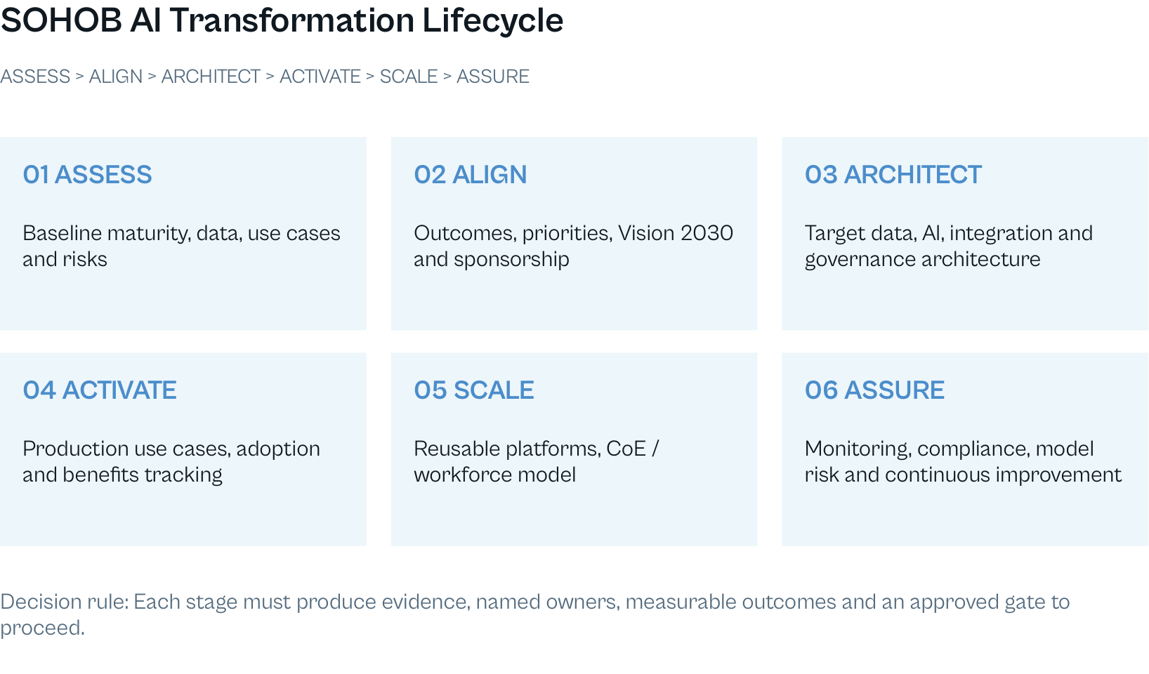 SOHOB AI Transformation Lifecycle from assessment and alignment to scale and assurance