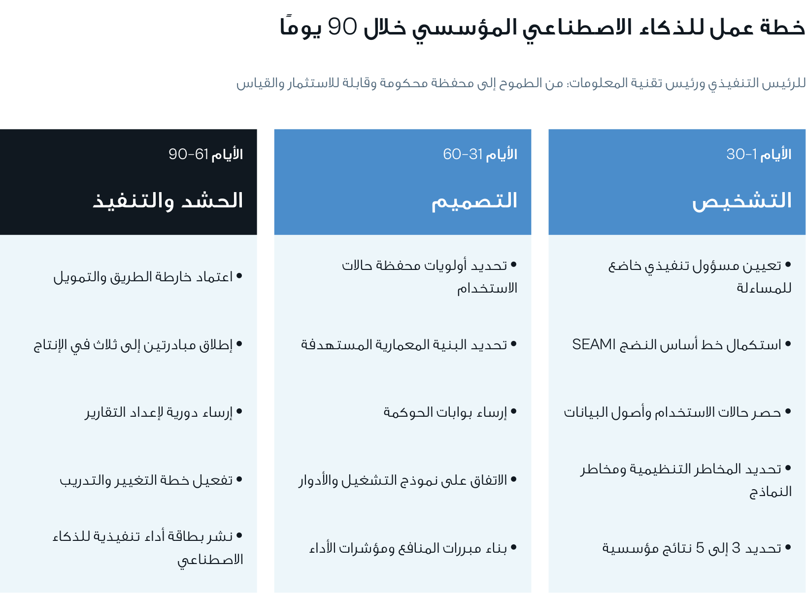 خطة الرئيس التنفيذي ومدير تقنية المعلومات: التشخيص والتصميم والتعبئة خلال 90 يومًا