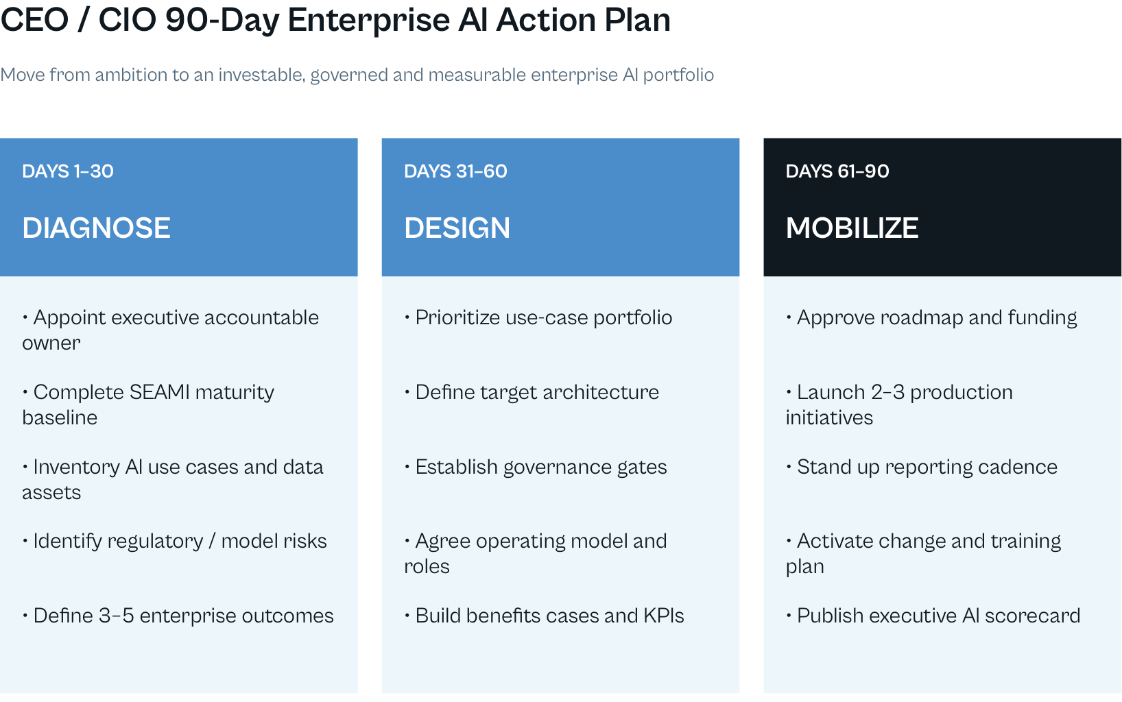 CEO and CIO 90-day enterprise AI action plan for diagnose design and mobilize phases