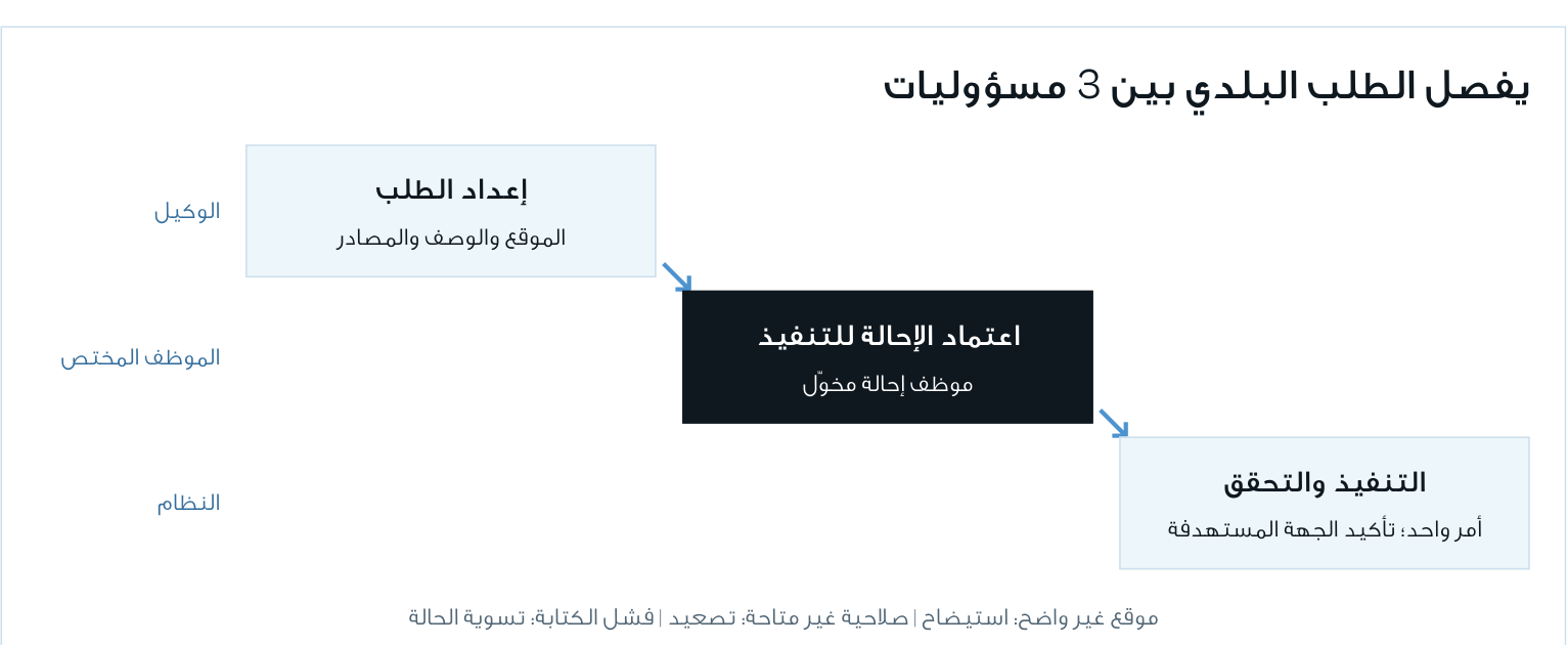 مسؤوليات الطلب البلدي: الوكيل يعدّ الطلب، والموظف المخوّل يعتمد الإحالة للتنفيذ، والنظام ينفذ أمراً واحداً ويتحقق من النتيجة.