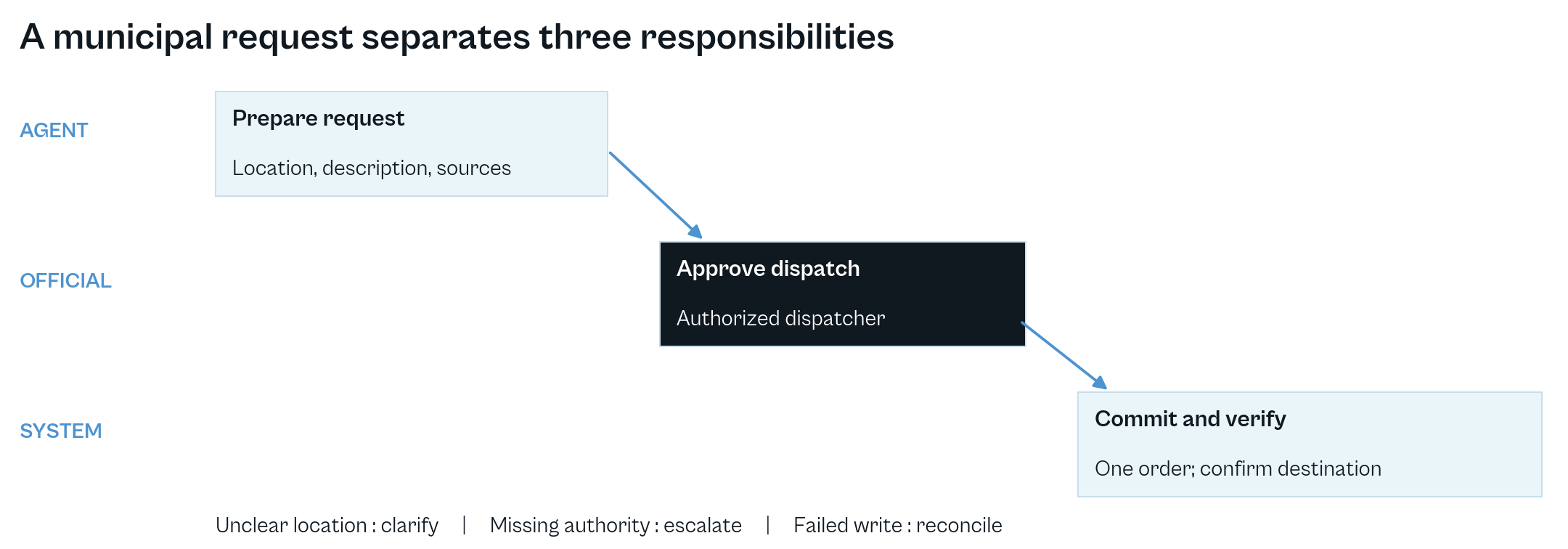 Municipal request responsibilities: the agent prepares the request, an official approves dispatch, and the system commits and verifies one order.