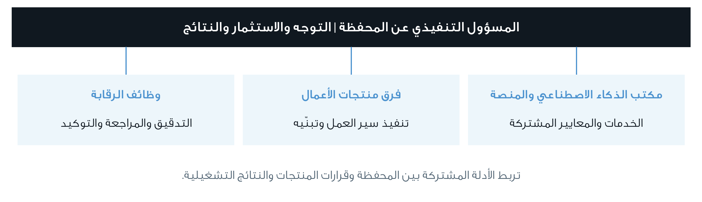 نموذج تشغيل موزع يربط المسؤول التنفيذي عن المحفظة بمكتب الذكاء الاصطناعي والمنصة وفرق منتجات الأعمال ووظائف الرقابة.