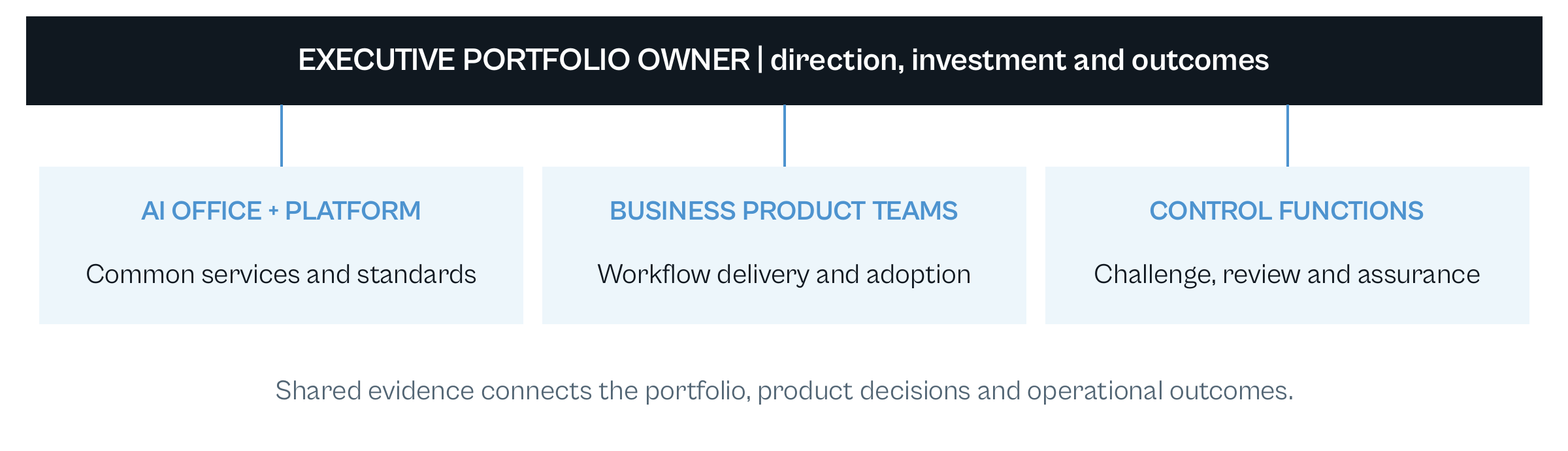 Federated AI operating model connecting an executive portfolio owner with an AI office and platform, business product teams, and control functions.